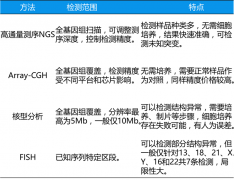 NGS染色体异常检测与其他临床检测技术有何不同？